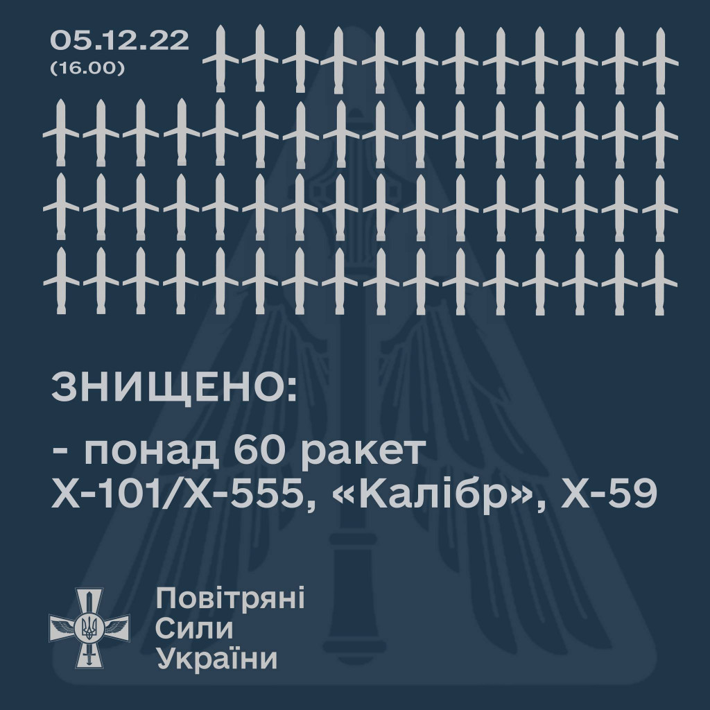 Повітряні Сили збили більше 60 із понад 70 ракет окупантів