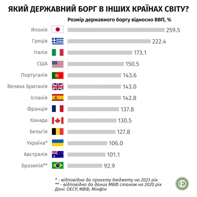 Державний борг України наближається до позначки 80% ВВП, - нардеп
