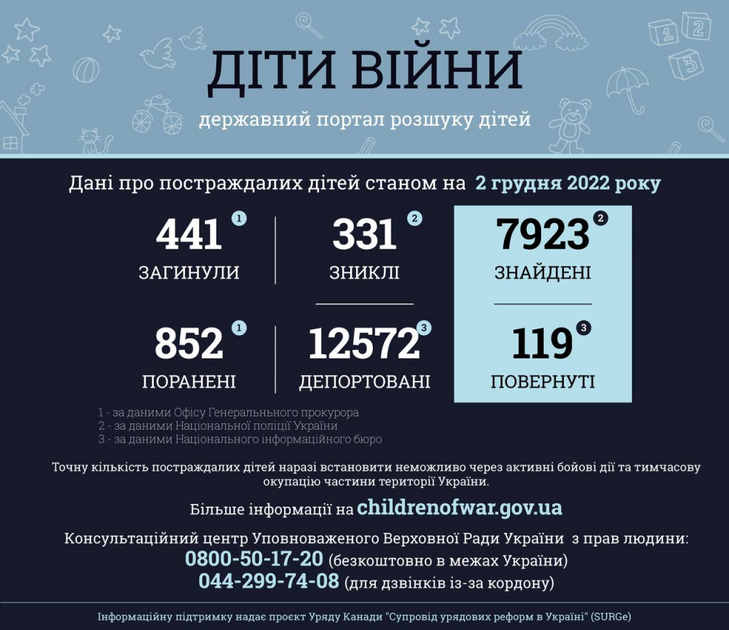 В Україні внаслідок збройної агресії рф загинула 441 дитина та понад 852 отримали поранення