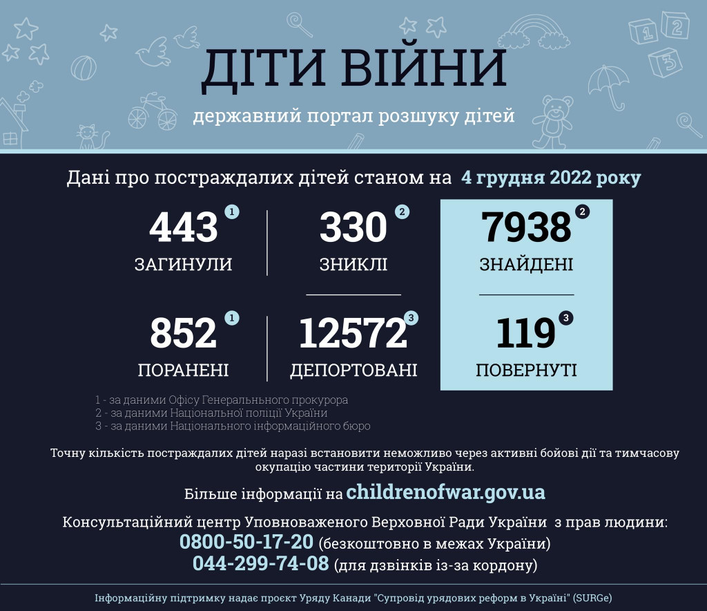 В Україні жертвами збройної агресії рф стали 443 дитини