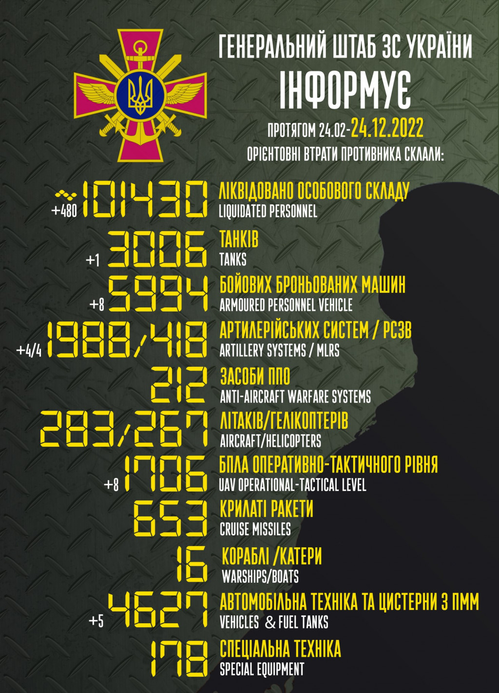 ЗСУ за добу ліквідували 480 окупантів, 8 броньованих машин та 8 БПЛА, - Генштаб