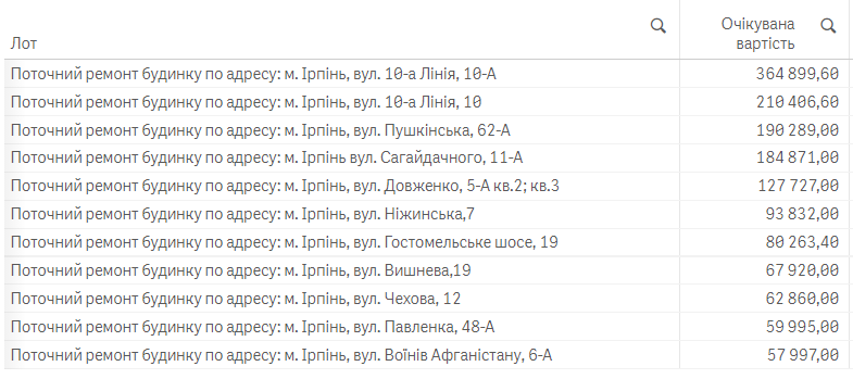 На відновлення Ірпеня спрямують ще понад 200 млн гривень