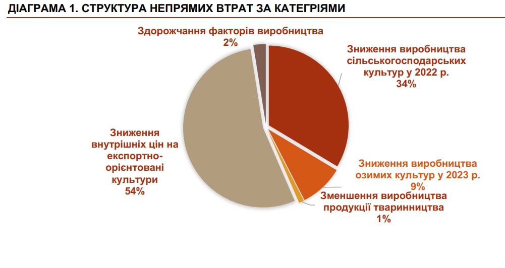 Ціна війни: агросектор Київщини продовжує втрачати мільярди доларів через військове вторгнення рф