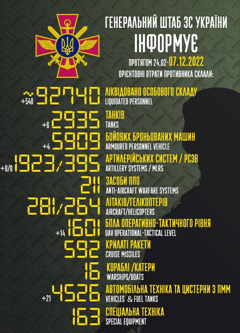 ЗСУ за добу ліквідували 540 окупантів та 6 танків, - Генштаб