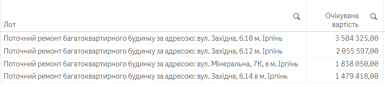 На відновлення Ірпеня спрямують ще понад 200 млн гривень