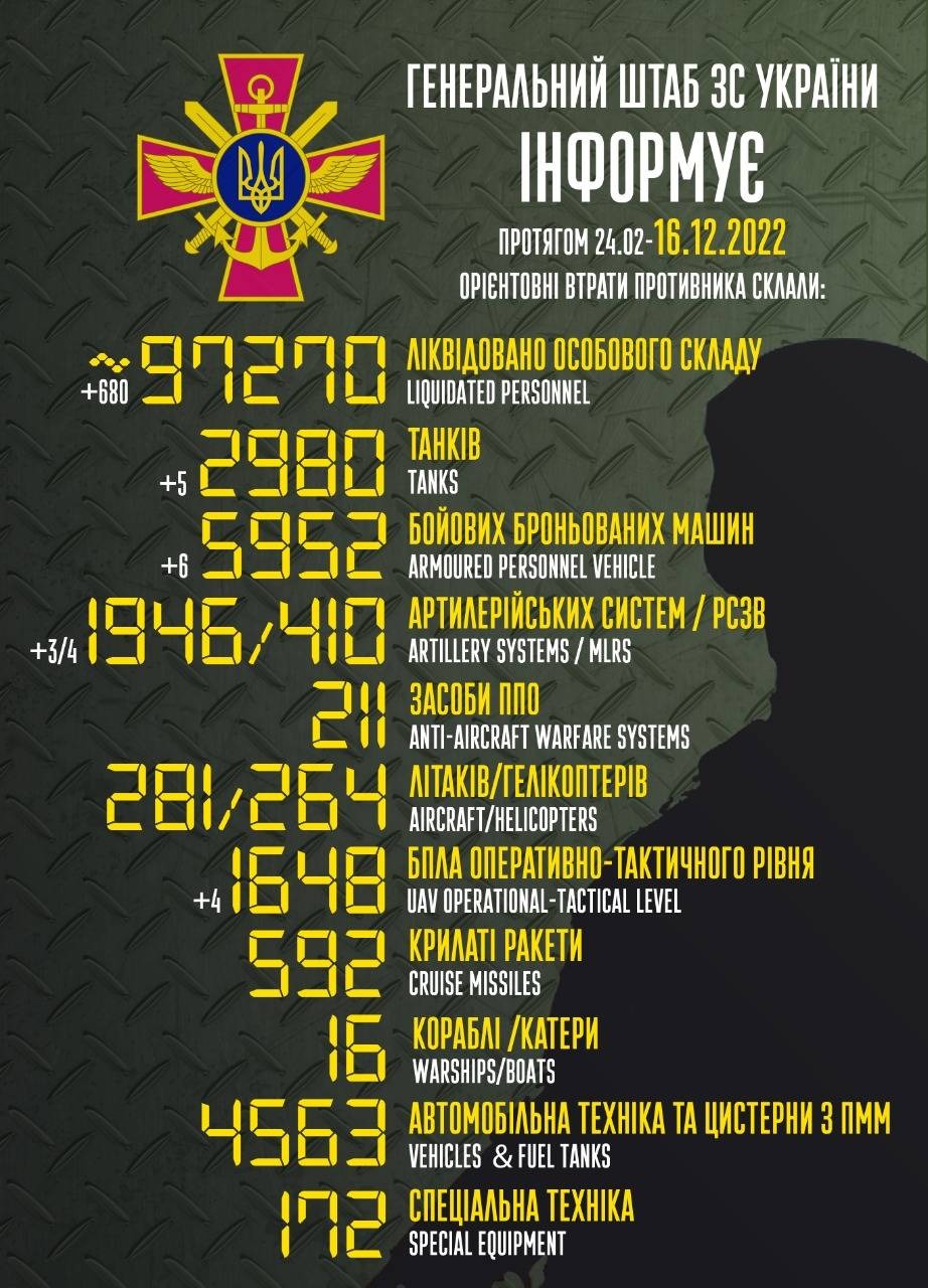 ЗСУ за добу ліквідували 680 окупантів, 5 танків та 4 БПЛА, - Генштаб