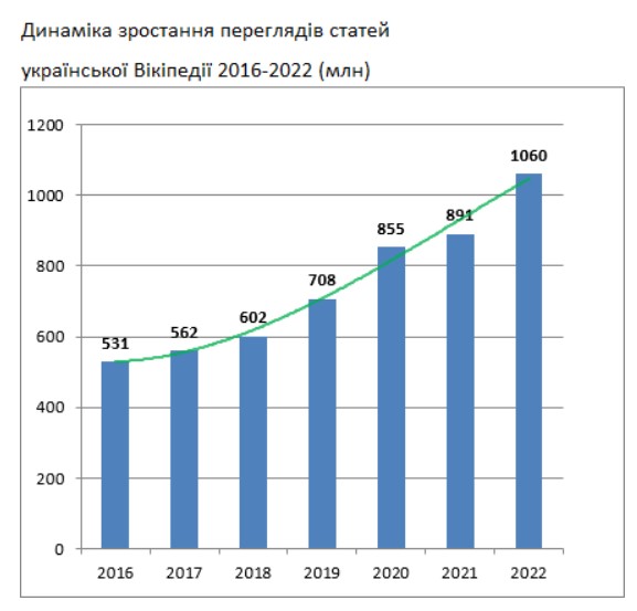 В українській Вікіпедії — мільярд переглядів за рік