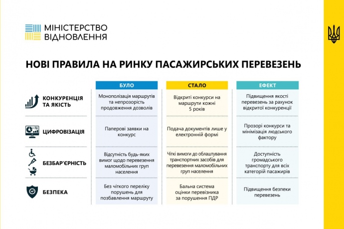 Міжобласні перевізники не зможуть більше “автоматом” продовжувати дозволи на свій бізнес, - КМУ