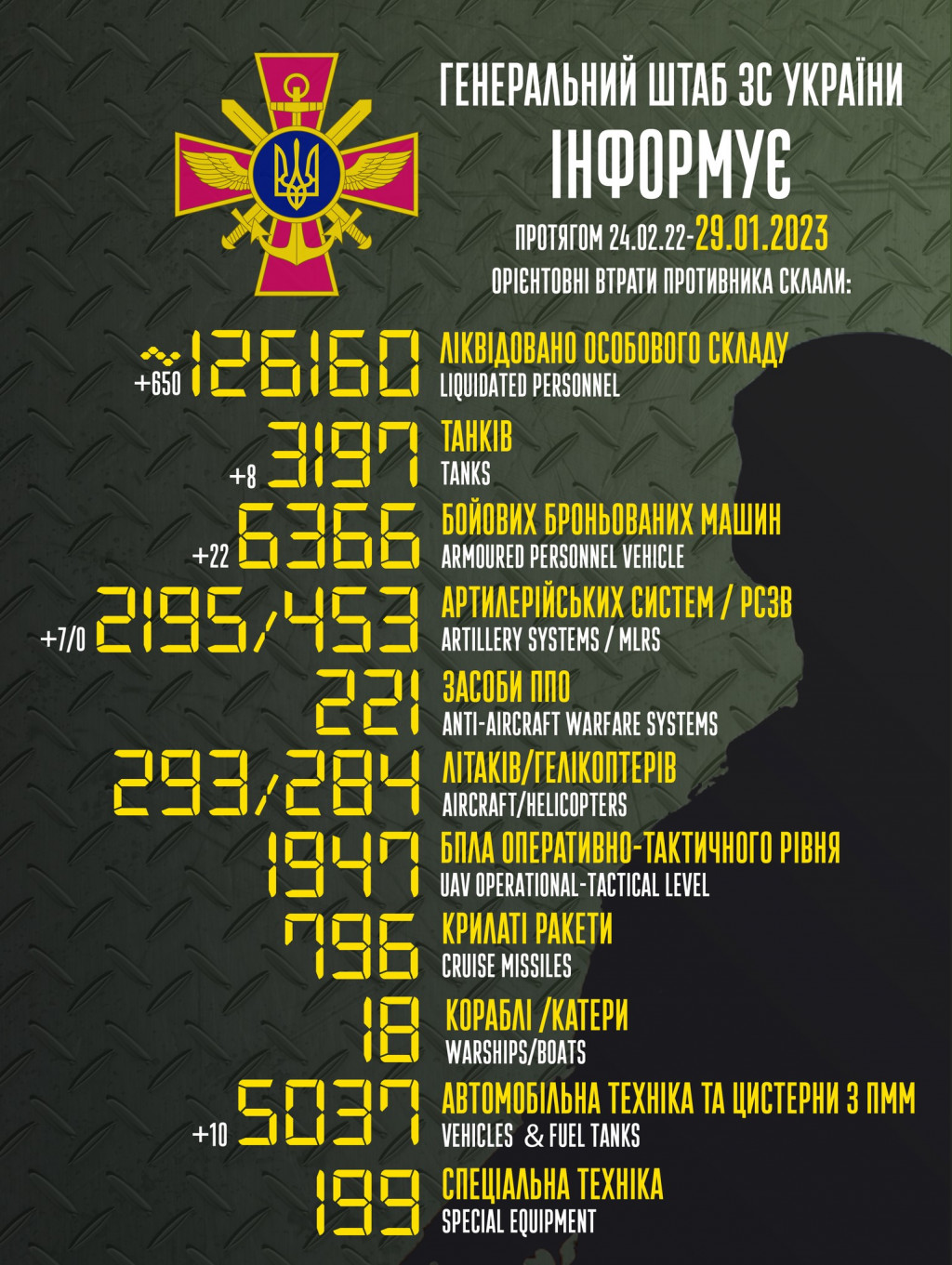 Сили оборони за добу знищили 650 окупантів, 8 танків та 22 бронемашини, - Генштаб ЗСУ