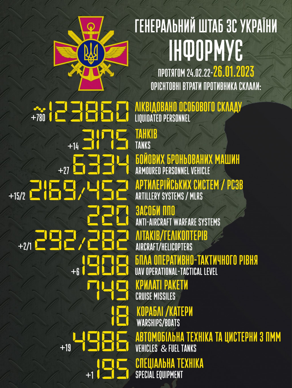 Втрати агресора за добу зросли на 780 окупантів, 14 танків, 2 літаки та гелікоптер, - Генштаб ЗСУ