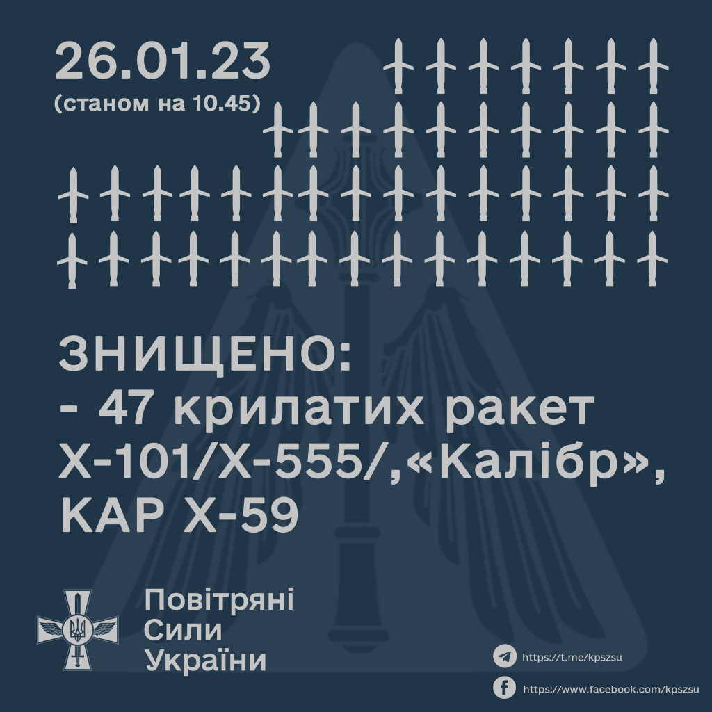 Силами ППО знищено 47 крилатих ракет, випущених ворогом, 20 з них в районі столиці, - Залужний