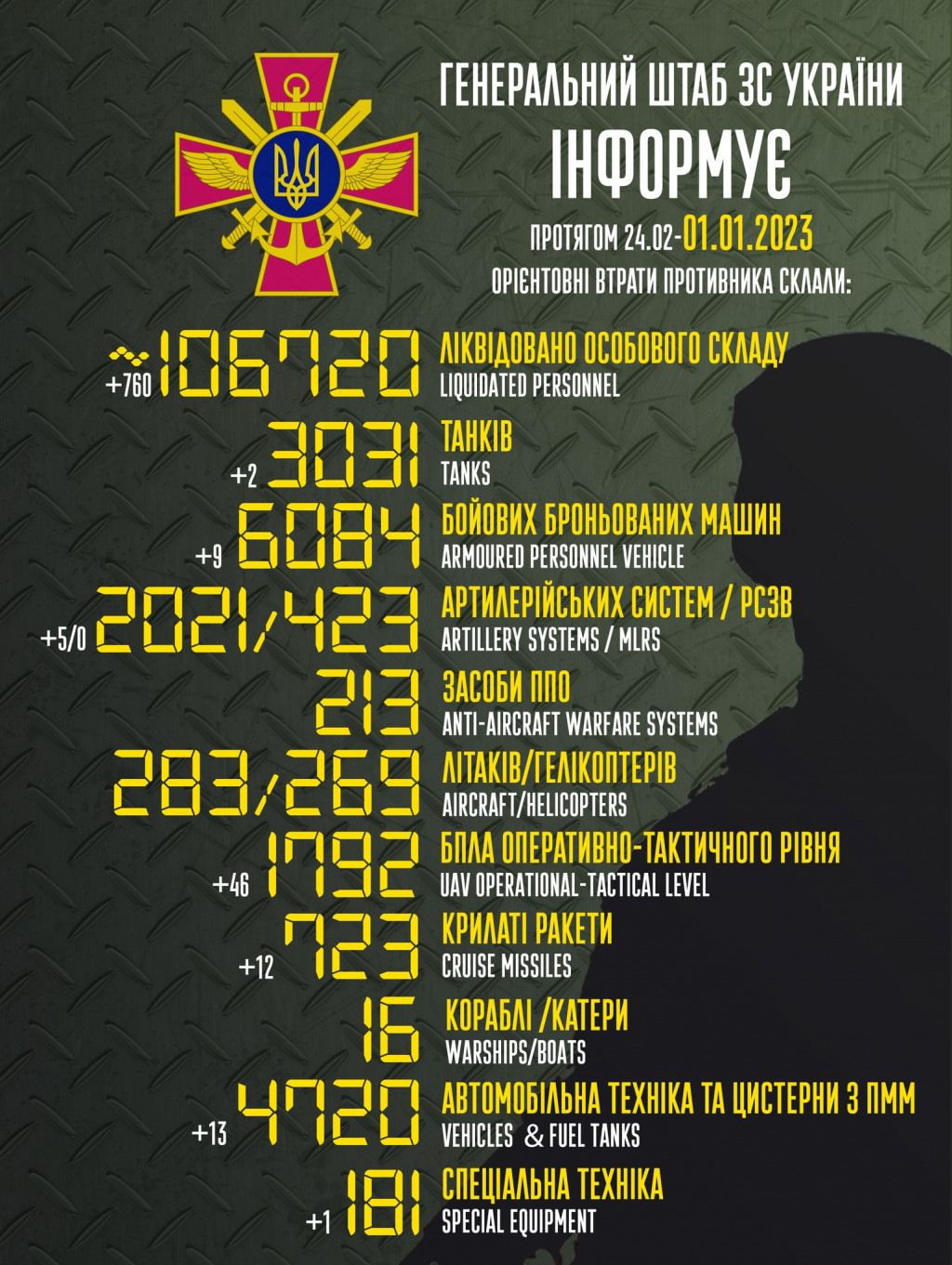 Втрати агресора за добу зросли на 760 вояків, 12 крилатих ракет та 46 БПЛА, - Генштаб ЗСУ