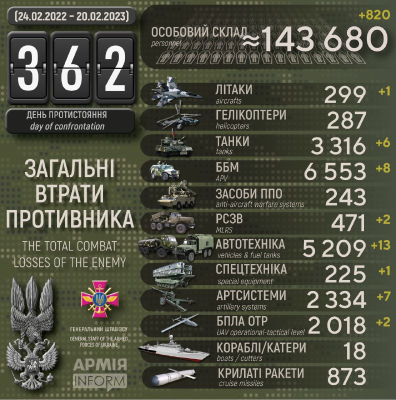 Сили оборони ліквідували за добу понад 800 окупантів, - Генштаб ЗСУ