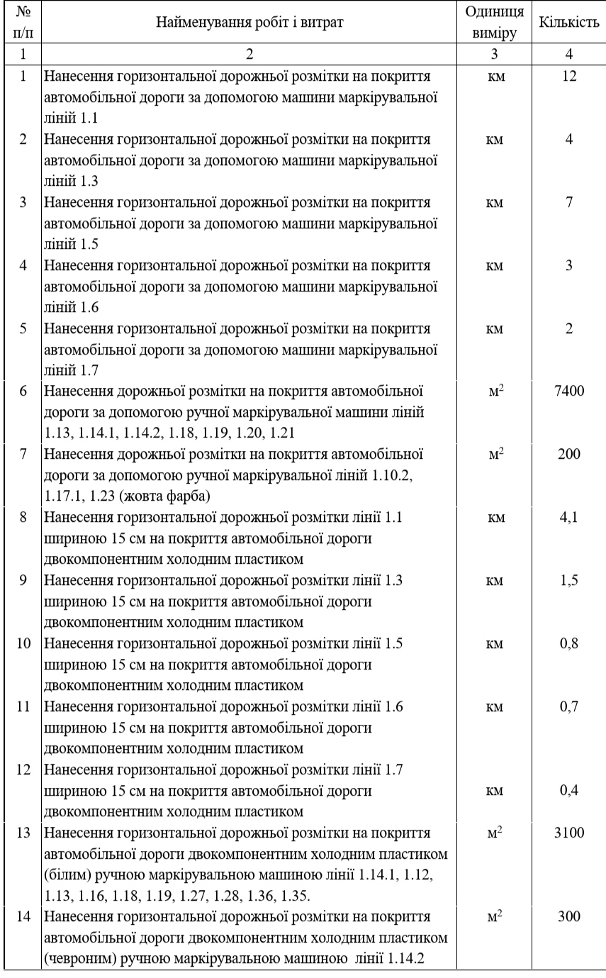 Біла Церква заплатить майже 4 млн гривень за нанесення дорожньої розмітки