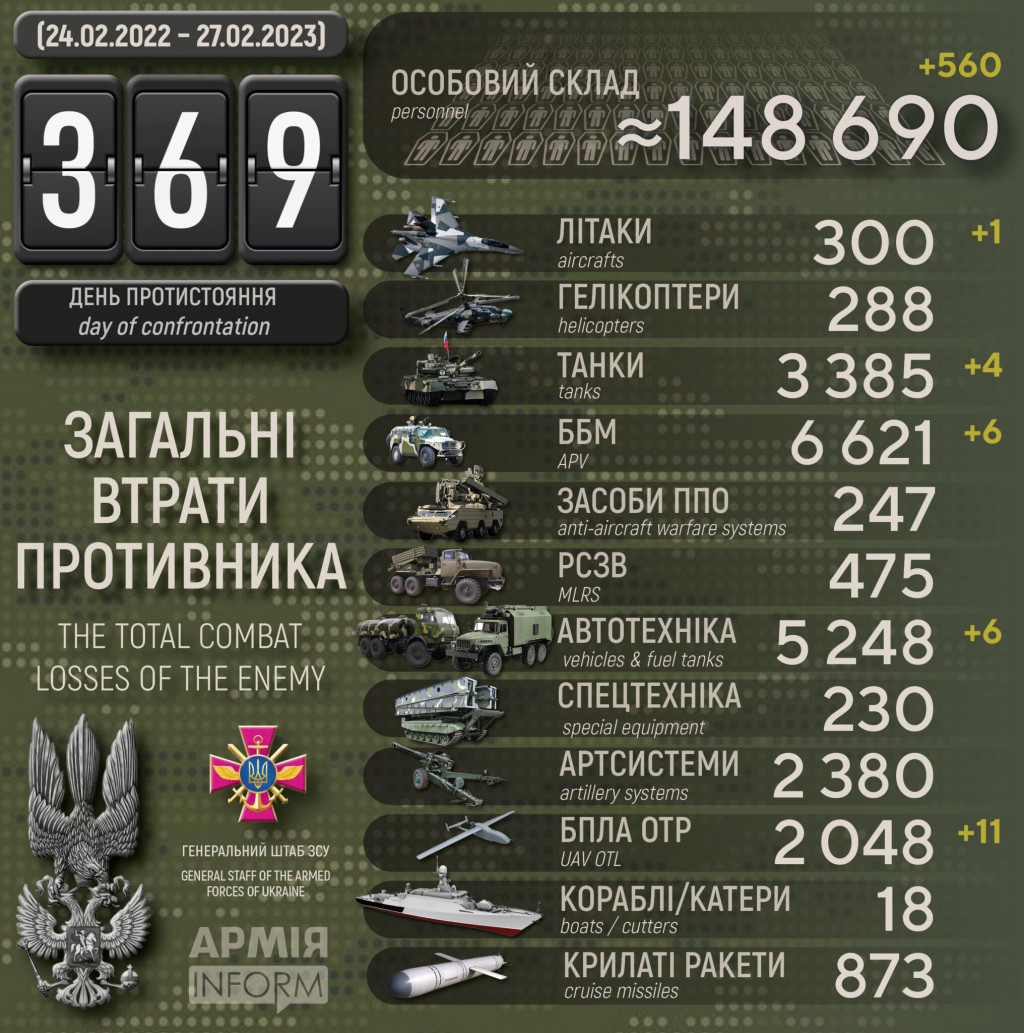 Сили оборони за добу ліквідували понад 550 окупантів, знищили 4 танки, літак та 11 БПЛА - Генштаб ЗСУ