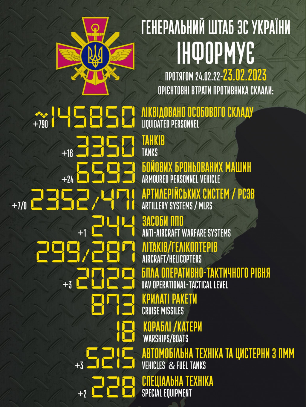 Втрати агресора за добу зросли на 790 вояків, 16 танків та 24 бронемашини, - Генштаб ЗСУ