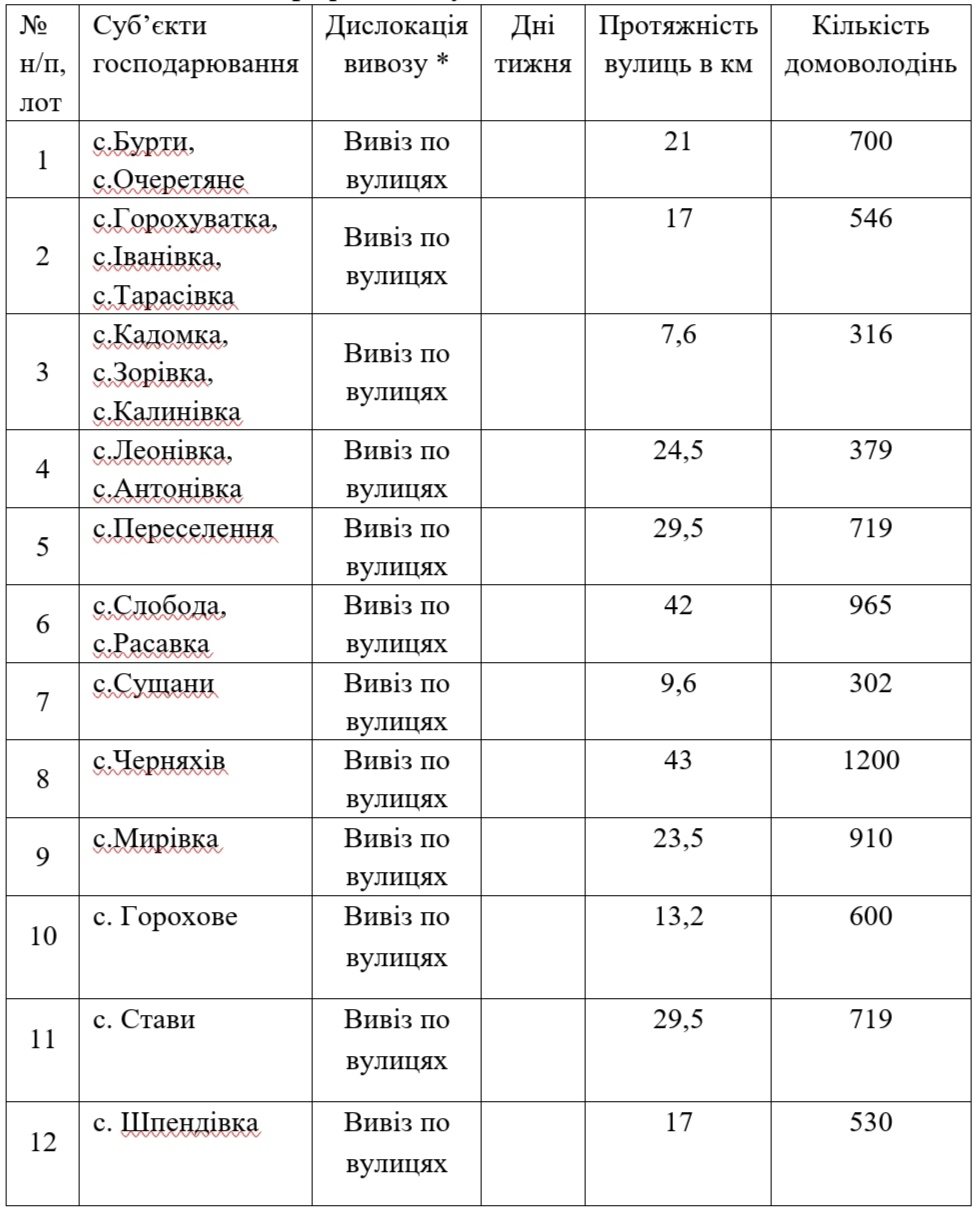 На вивіз сміття із сіл Кагарлицької громади витратять трохи більше 1,5 млн гривень