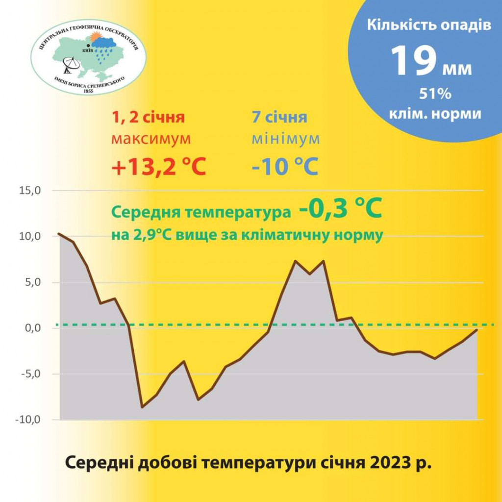 Впродовж січня кліматологи зафіксували у Києві 16 температурних рекордів