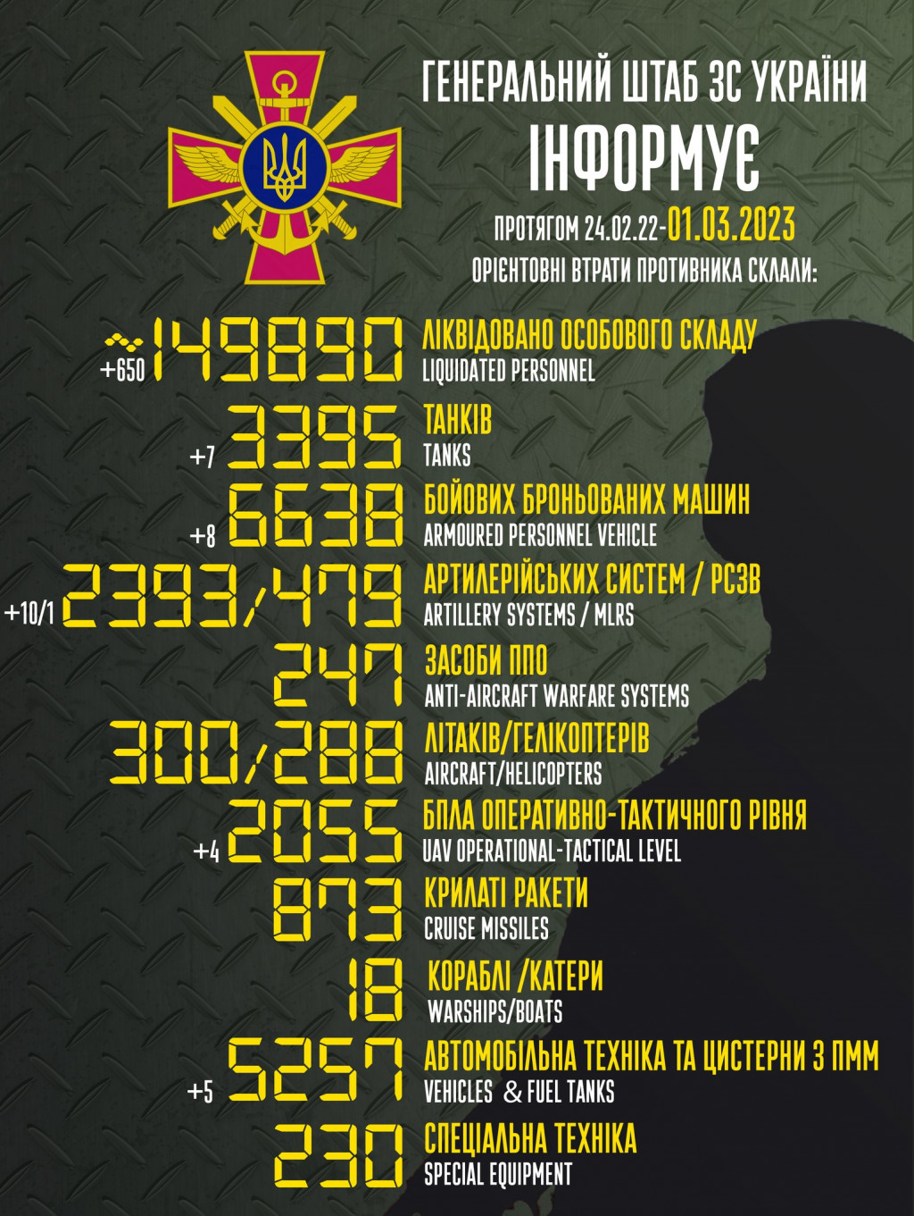 Втрати ворога за добу зросли на 650 вояків, 7 танків та 10 артилерійських систем, - Генштаб ЗСУ