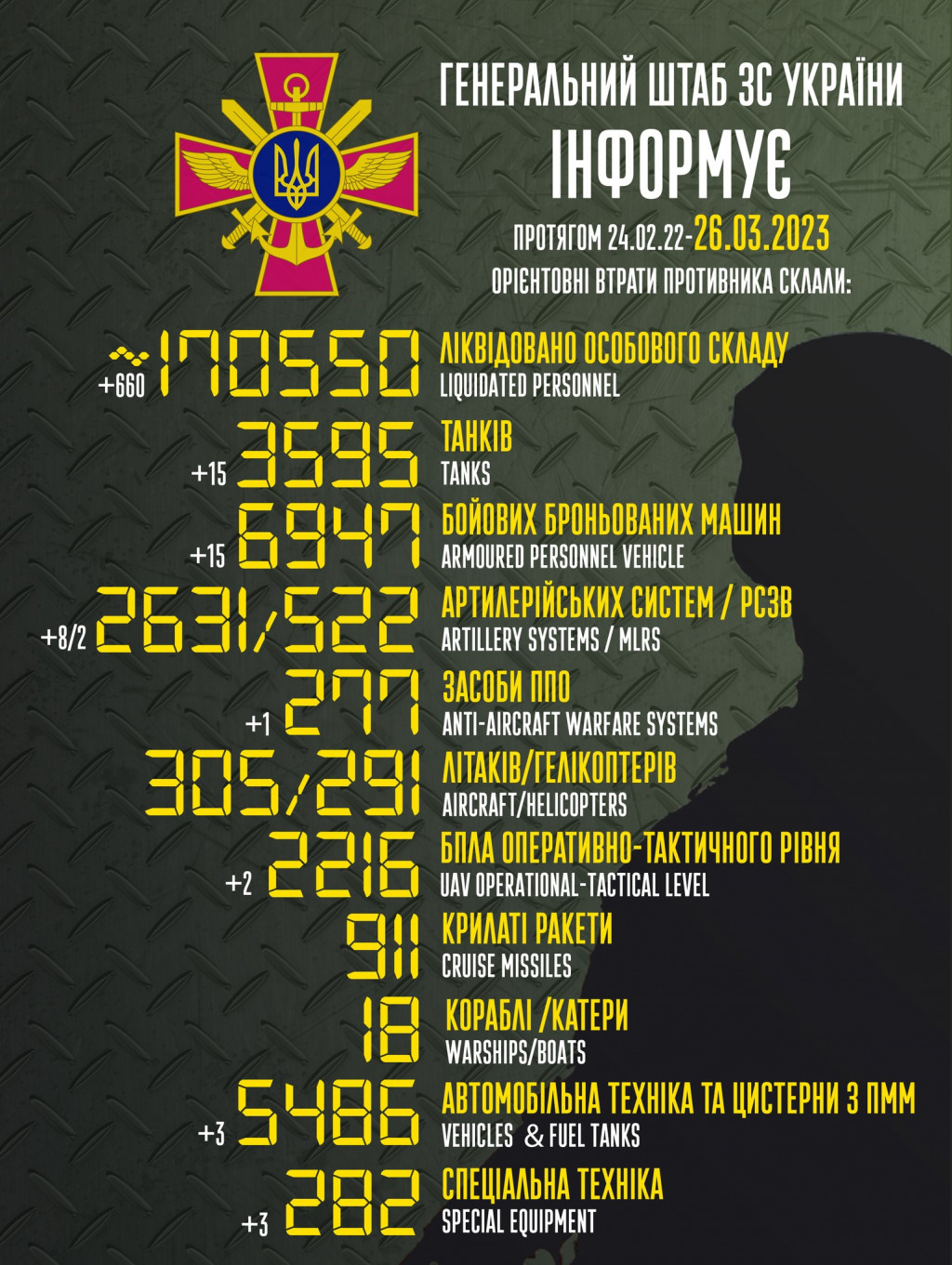 За добу ворог втратив 660 вояків, 15 танків та 15 бронемашин, - Генштаб ЗСУ