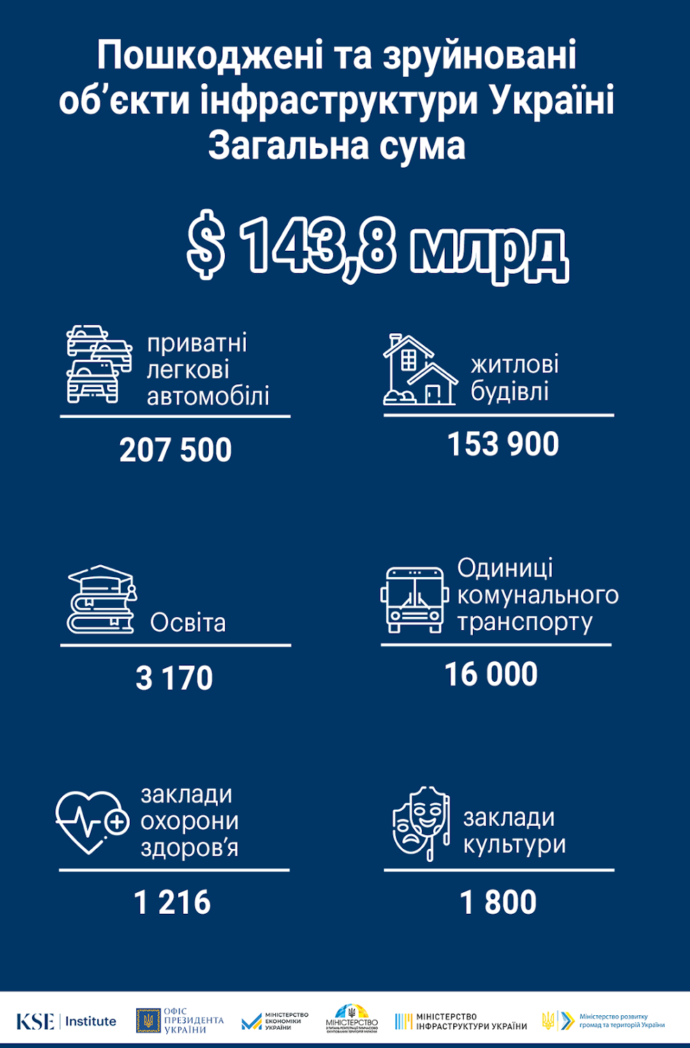 росія завдала збитків українській інфраструктурі майже на 144 млрд доларів