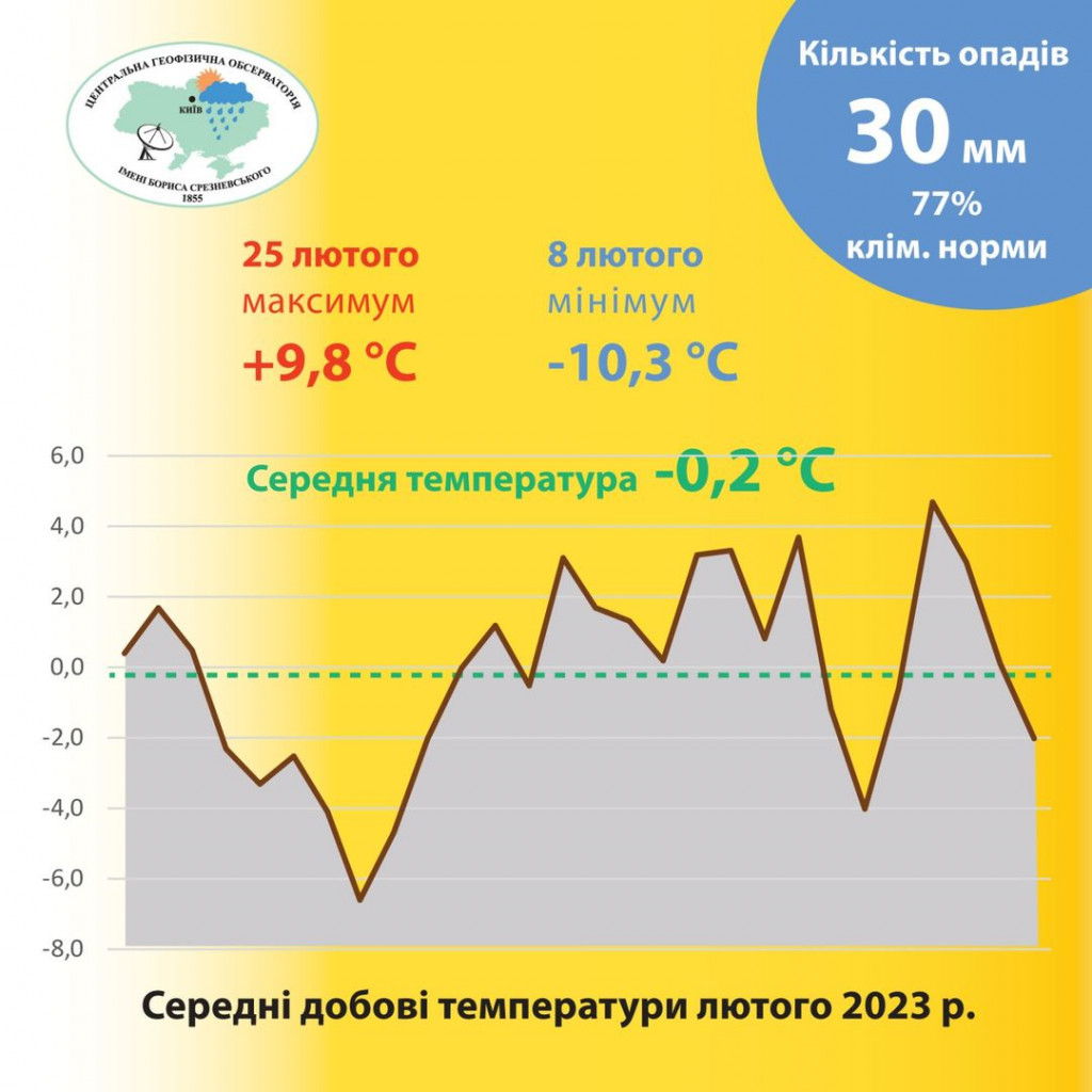 Цьогоріч у лютому в столиці було тепліше кліматичної норми - ЦГО ім. Срезневського