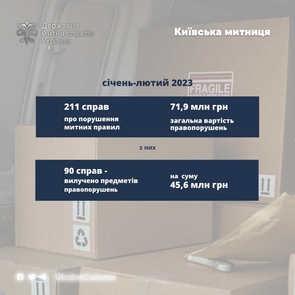 За два місяці Київською митницею заведено понад 200 справ на порушників МП