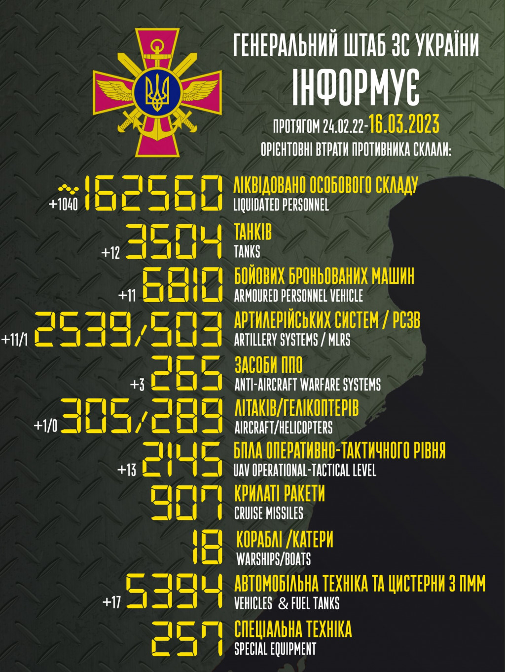 Втрати ворога за добу зросли на 1040 вояків, 12 танків та літак, - Генштаб ЗСУ