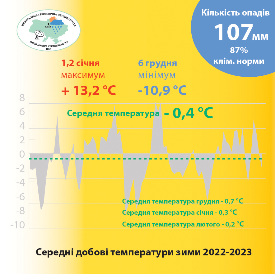 У Києві минула зима потрапила до вісімки найтепліших за понад 140 років спостережень