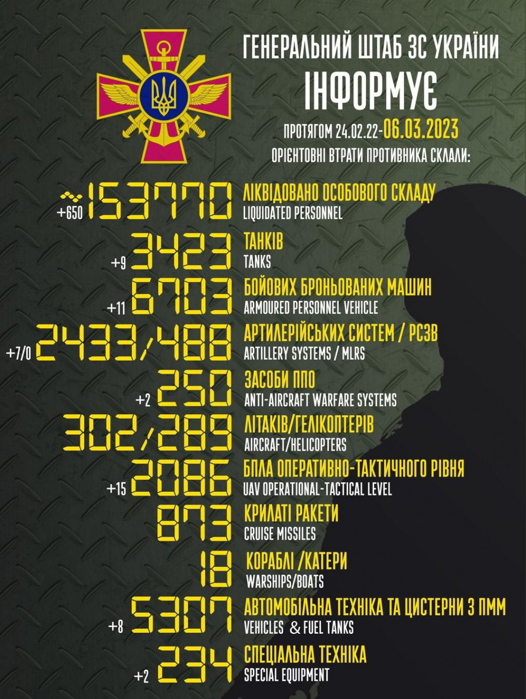 Генштаб ЗСУ: Минулої доби втрати ворога склали 650 окупантів, 9 танків, 15 безпілотників