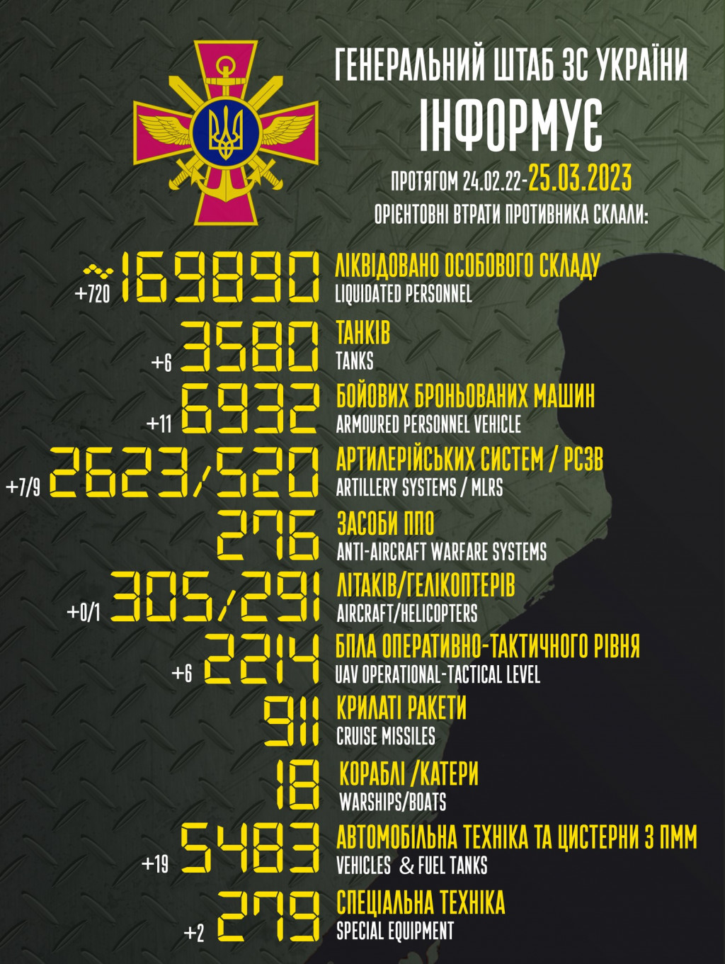 За минулу добу втрати ворога зросли на 720 вояків, 6 танків, 11 бронемашин та гелікоптер,- Генштаб ЗСУ