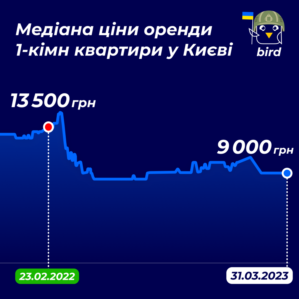 Попит на оренду квартир в Києві становить 138% від довоєнного рівня