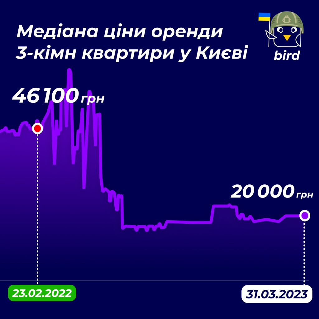 Попит на оренду квартир в Києві становить 138% від довоєнного рівня