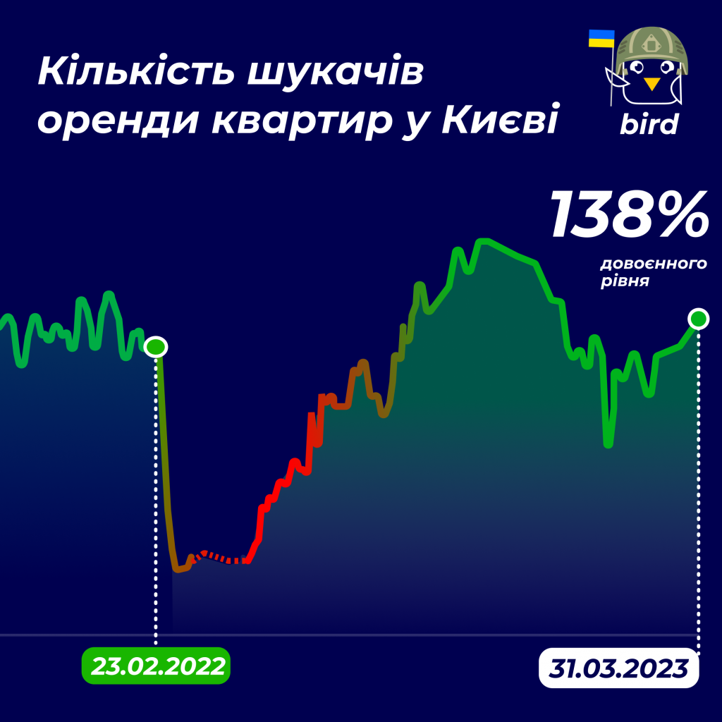 Попит на оренду квартир в Києві становить 138% від довоєнного рівня