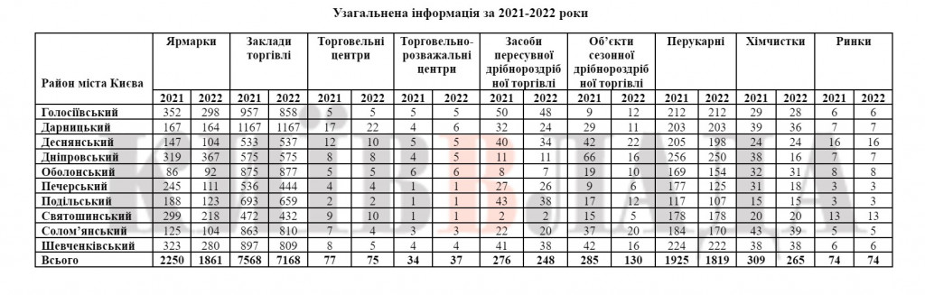 За рік війни в Києві зменшилась кількість ресторанів та точок торгівлі