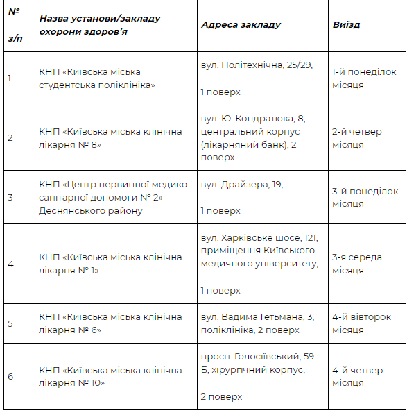 У столиці виїзні бригади Київського міського центру крові працюють за постійними адресами (перелік)