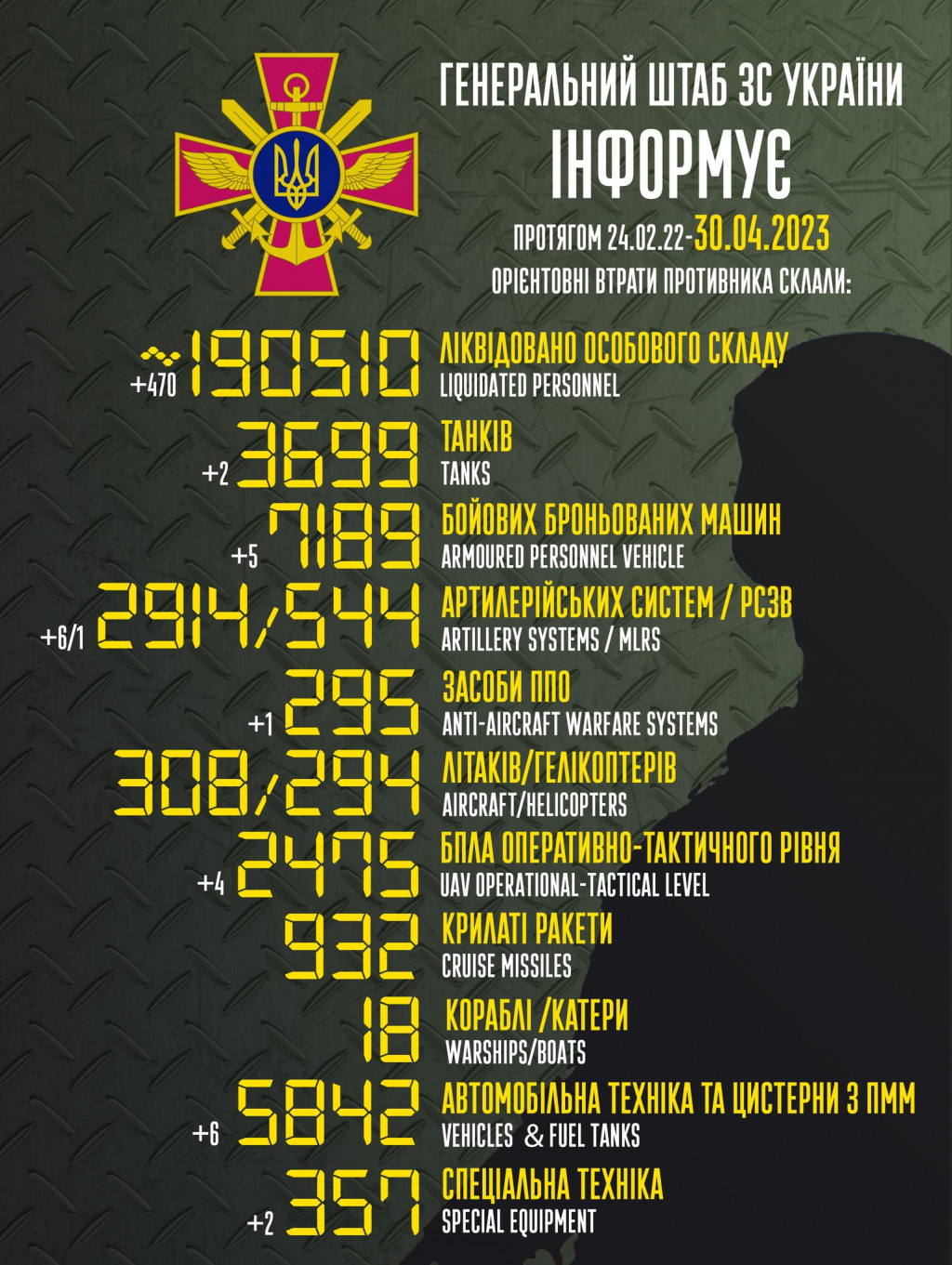 Втрати ворога за добу зросли на 470 вояків, 6 артилерійських систем та 4 БПЛА, - Генштаб ЗСУ