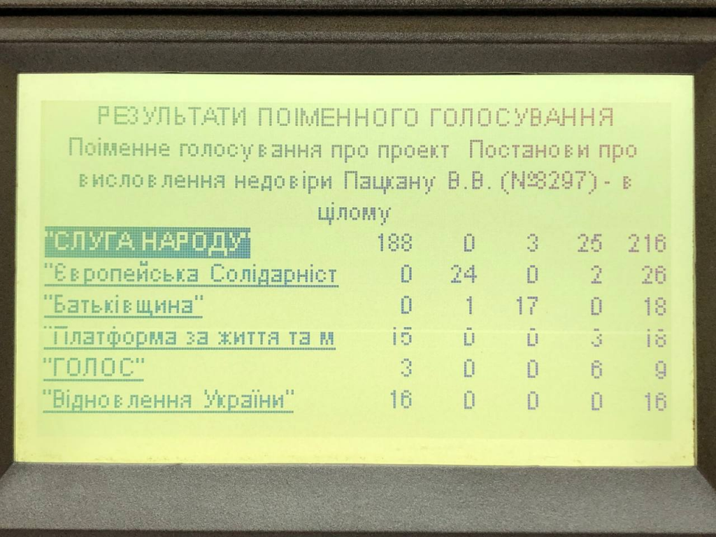 Парламент висловив недовіру голові Рахункової палати Пацкану