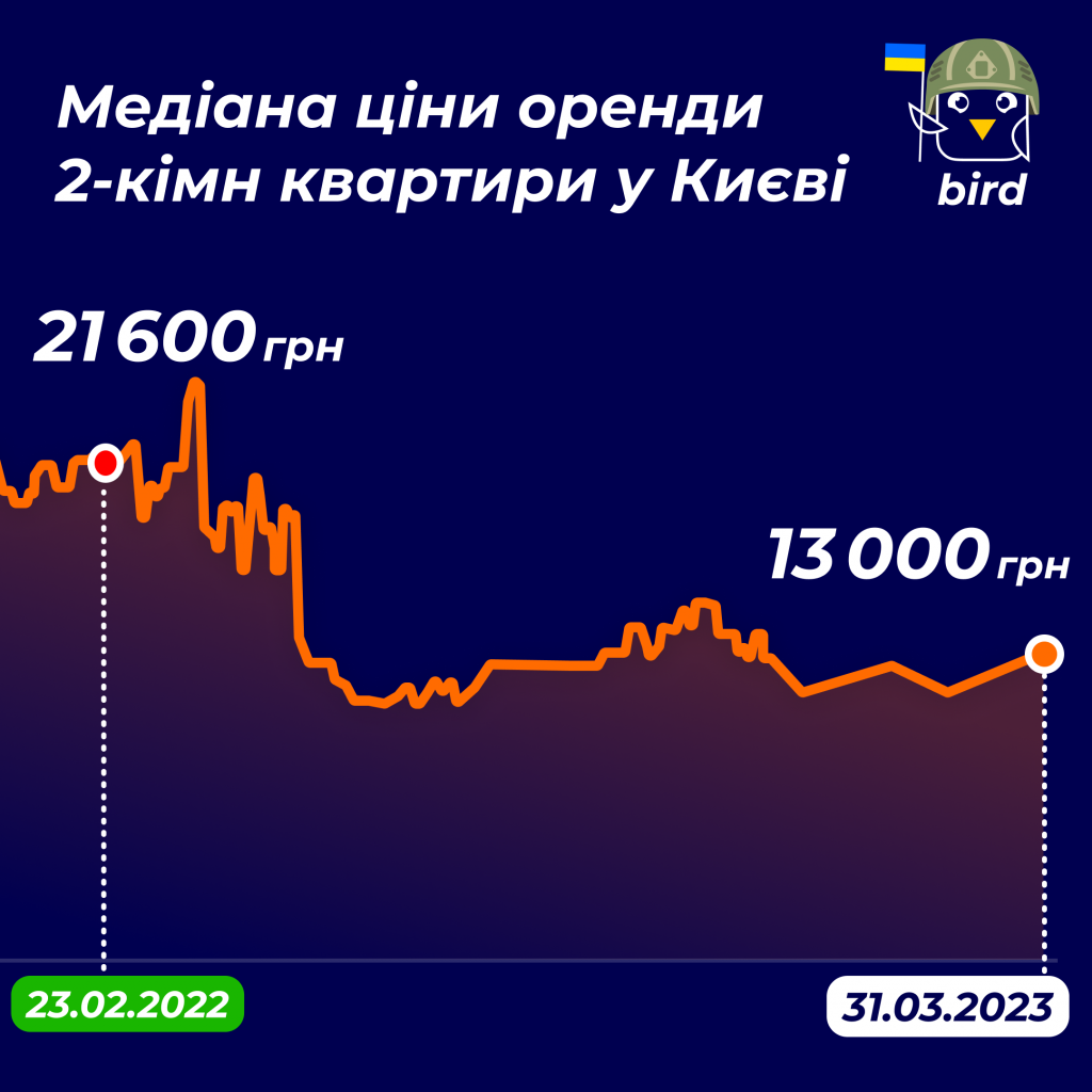 Попит на оренду квартир в Києві становить 138% від довоєнного рівня