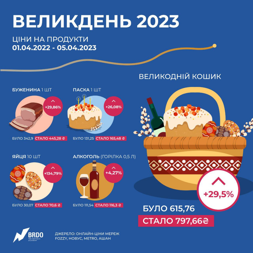 В Україні на 30% зросла вартість великоднього кошика