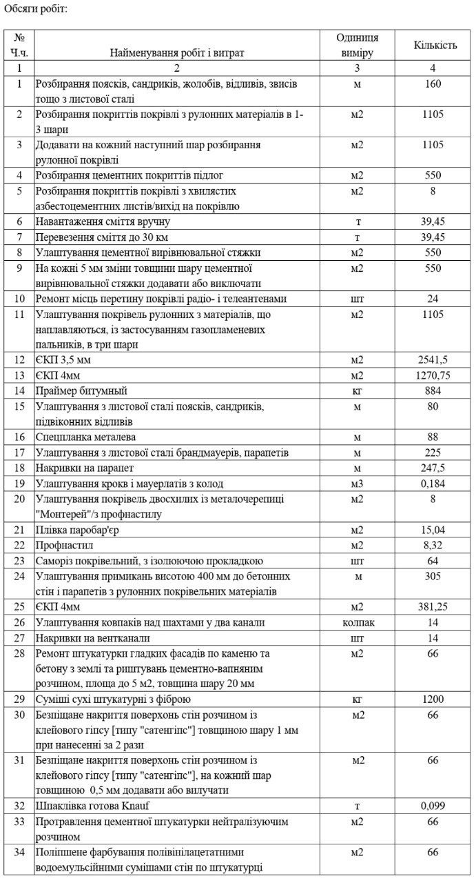 Ремонт покрівлі одного житлового будинку у Вишгороді оцінили в 2,6 млн гривень