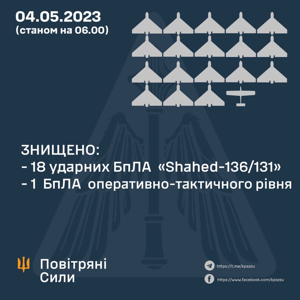 В ніч на 4 травня сили ППО знищили 18 Shahed-136/131 та розвідувальний БПЛА