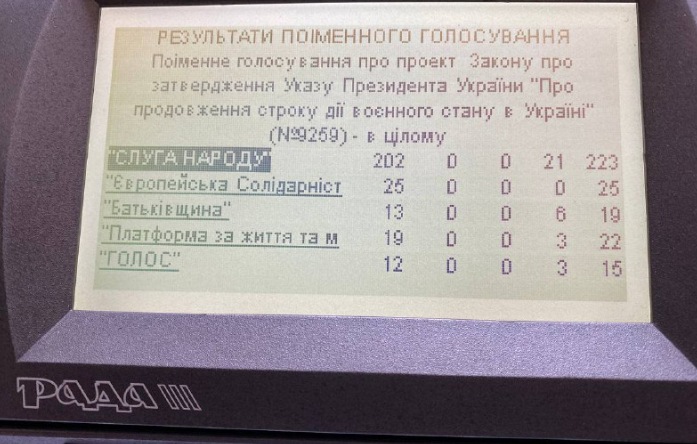 ВР продовжила дію воєнного стану та мобілізації в Україні до 18 серпня