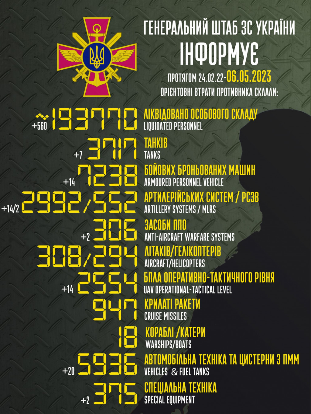 За добу ворог втратив 560 вояків, 7 танків та 14 БПЛА, - Генштаб ЗСУ