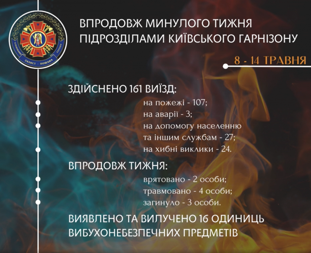 Минулого тижня столичні рятувальники здійснили 107 виїздів на гасіння пожеж