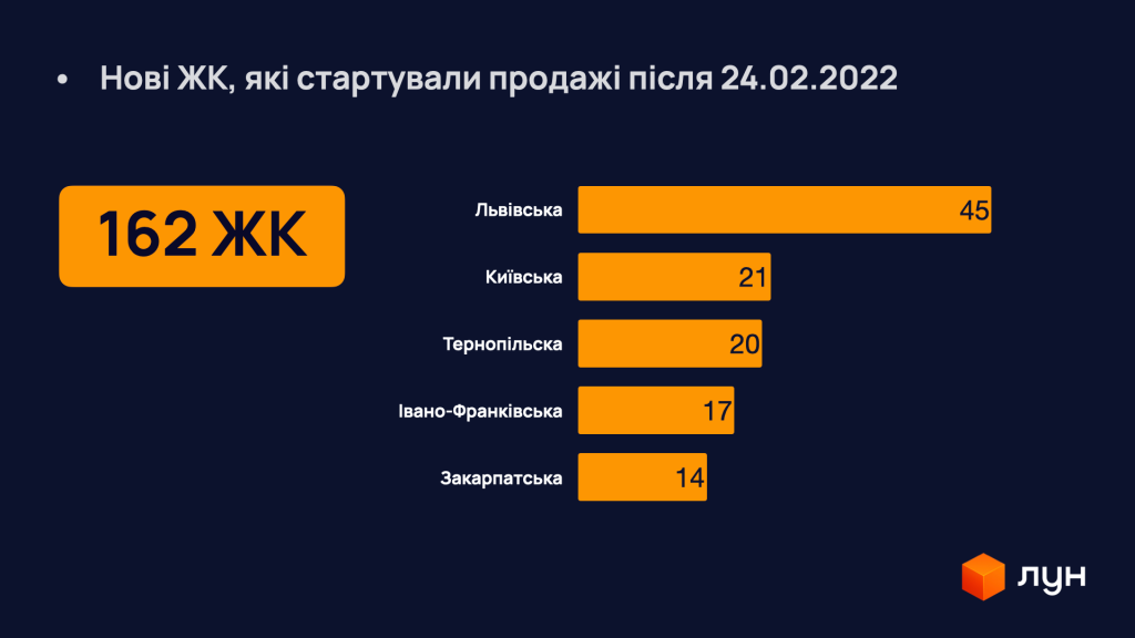 Київ та область не потрапили до переліку лідерів з відновлення будівництва житла