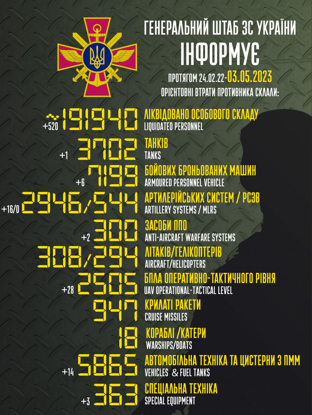 Втрати ворога за добу зросли на 520 вояків та 16 артилерійських систем, - Генштаб ЗСУ