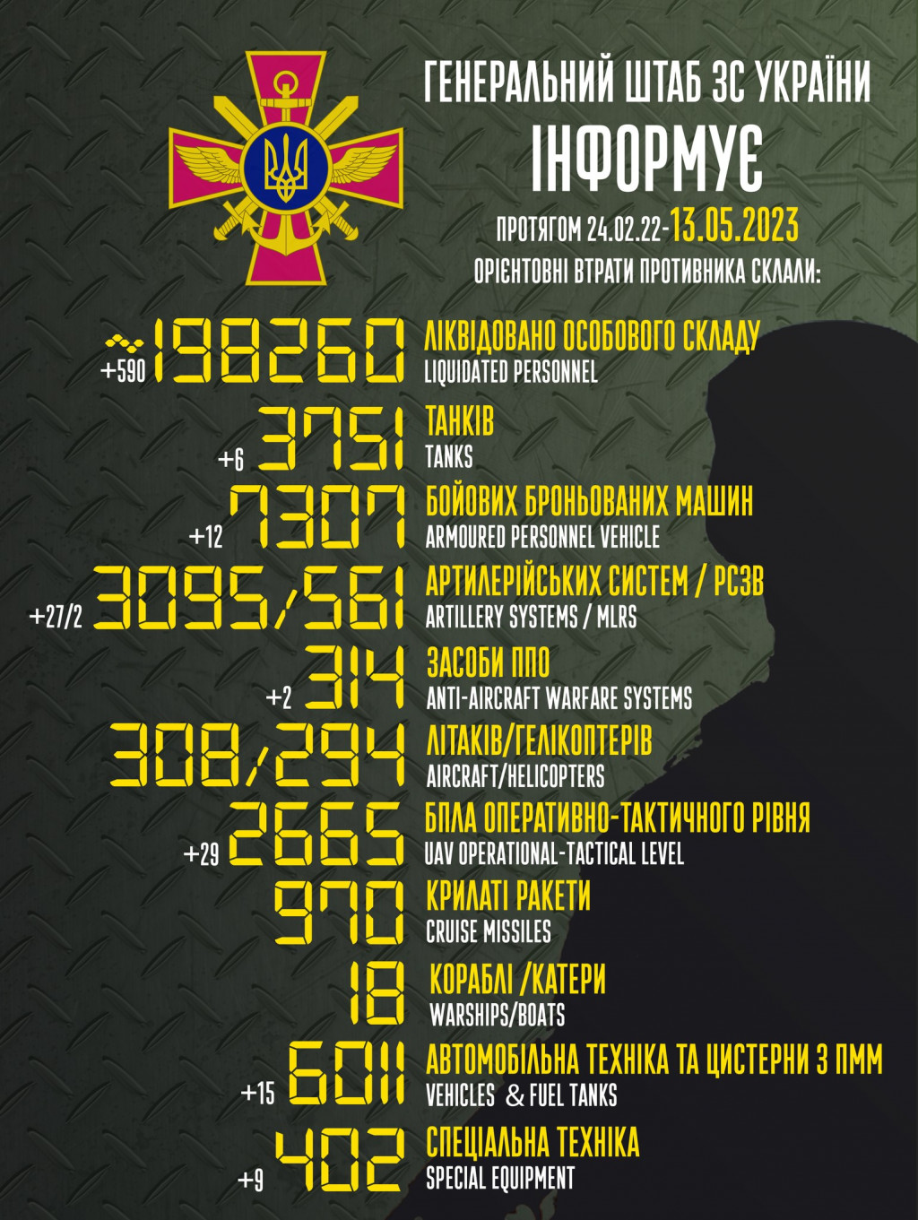 Втрати ворога за добу зросли на 590 осіб, 6 танків та 12 бронемашин, - Генштаб ЗСУ