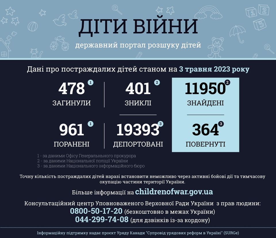 В Україні 478 дітей загинуло внаслідок збройної агресії рф