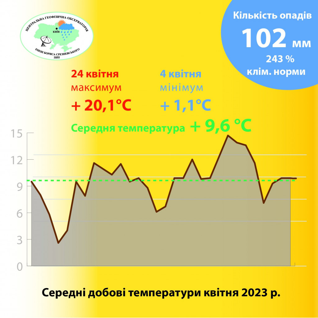 В обсерваторії імені Срезневського підвели погодні підсумки вологого квітня у столиці